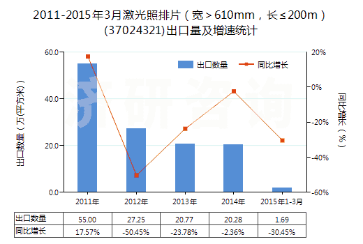 2011-2015年3月激光照排片（寬＞610mm，長(zhǎng)≤200m）(37024321)出口量及增速統(tǒng)計(jì)